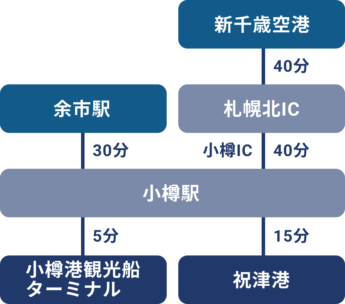 お車でお越しの場合